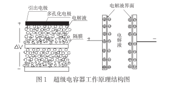 什么是超級電容？超級電容器的原理及特點是什么